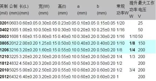 1206貼片電容規(guī)格表？尺寸？